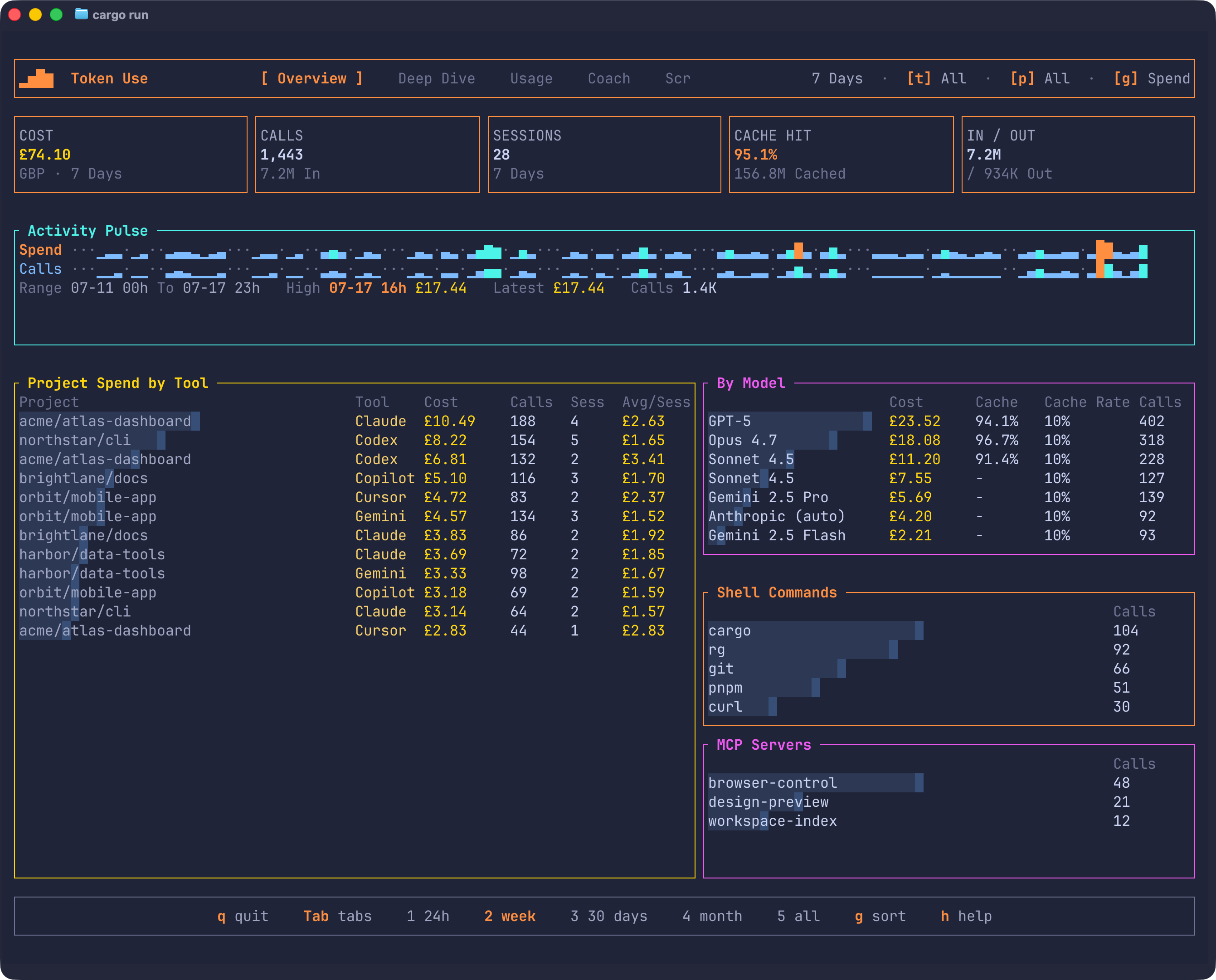 Token Use TUI overview showing cost, calls, sessions, cache hit, input and output tokens, activity pulse, project spend, model spend, shell commands, and MCP servers.
