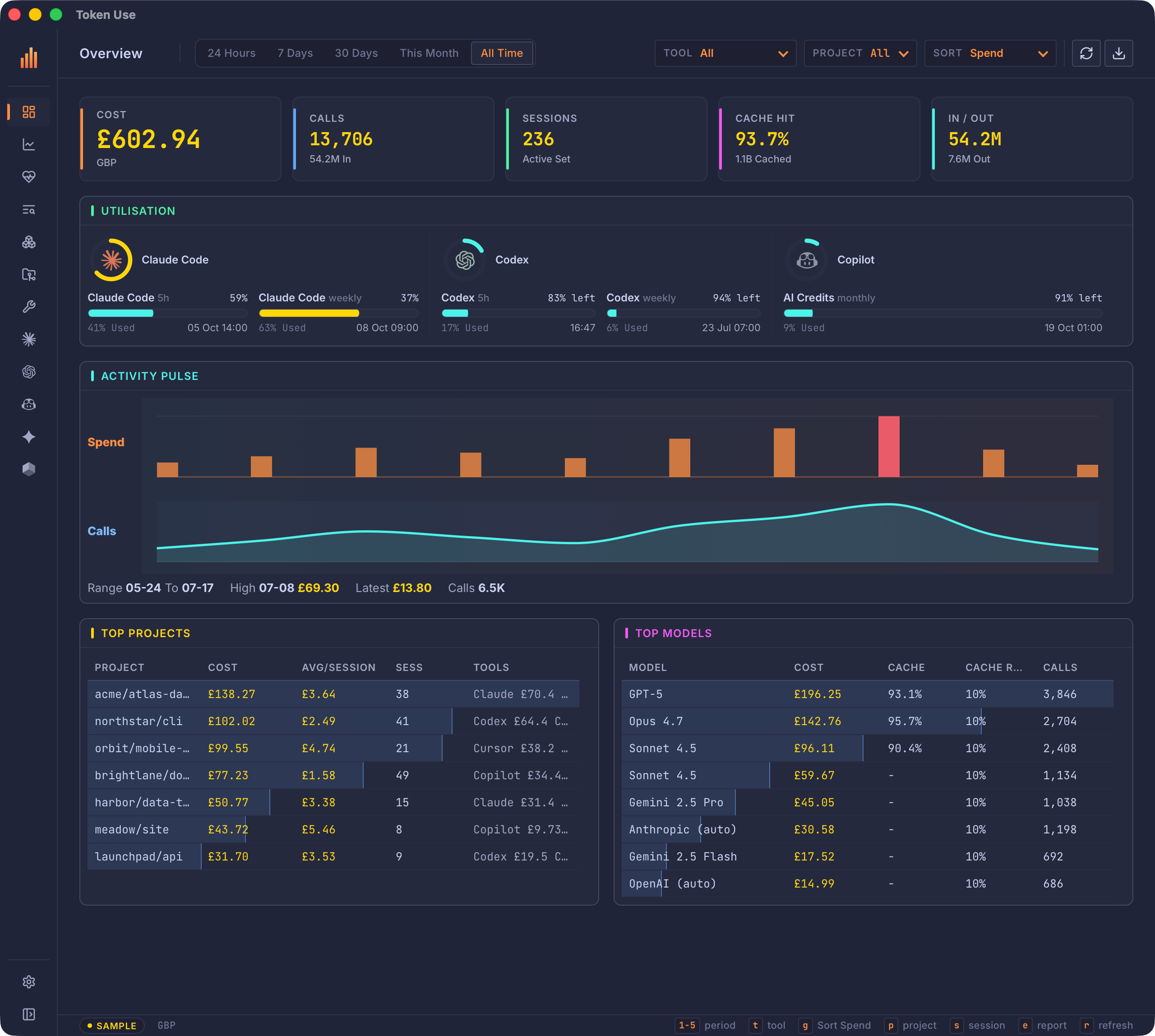Token Use desktop app Overview screen showing cost, calls, sessions, cache hit rate, input and output totals, current limits grouped by tool, an activity chart, and top project and top model tables.