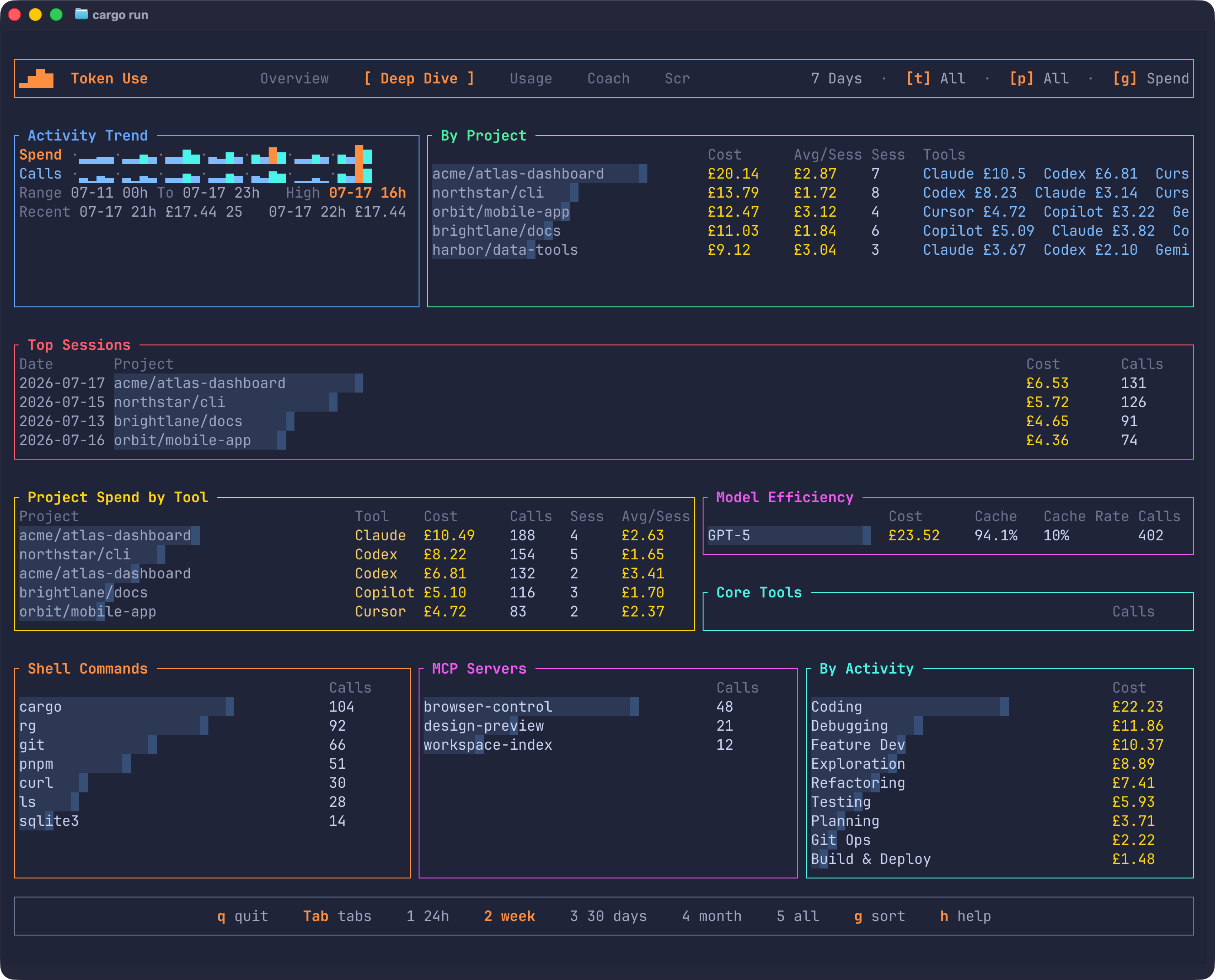 Token Use TUI deep dive screen showing activity trend, by-project spend, top sessions, project spend by tool, model efficiency, shell commands, and MCP servers.