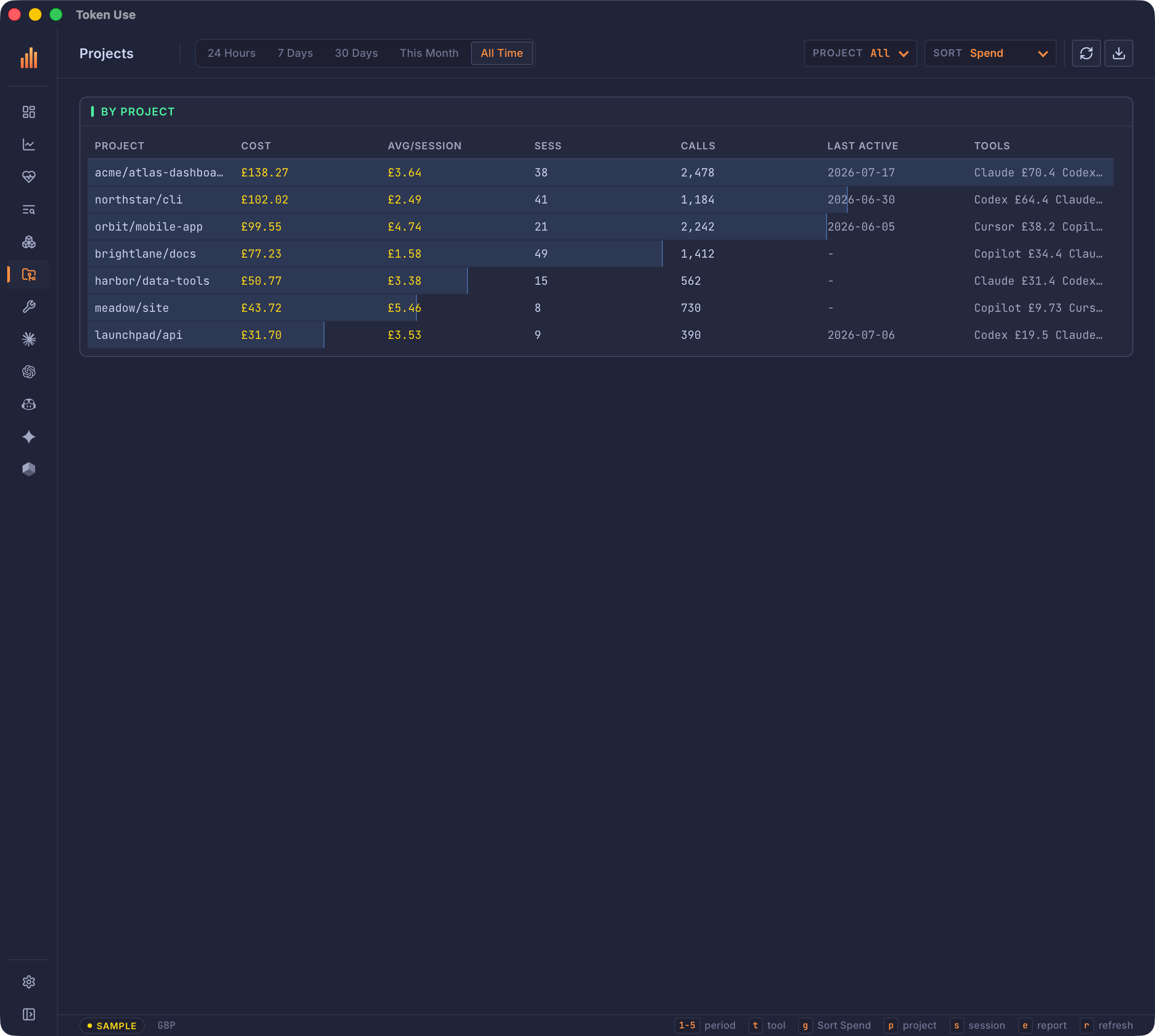 Token Use desktop app Projects screen showing a full project index with cost, average per session, sessions, calls, last active, and tool mix for every project in the period.