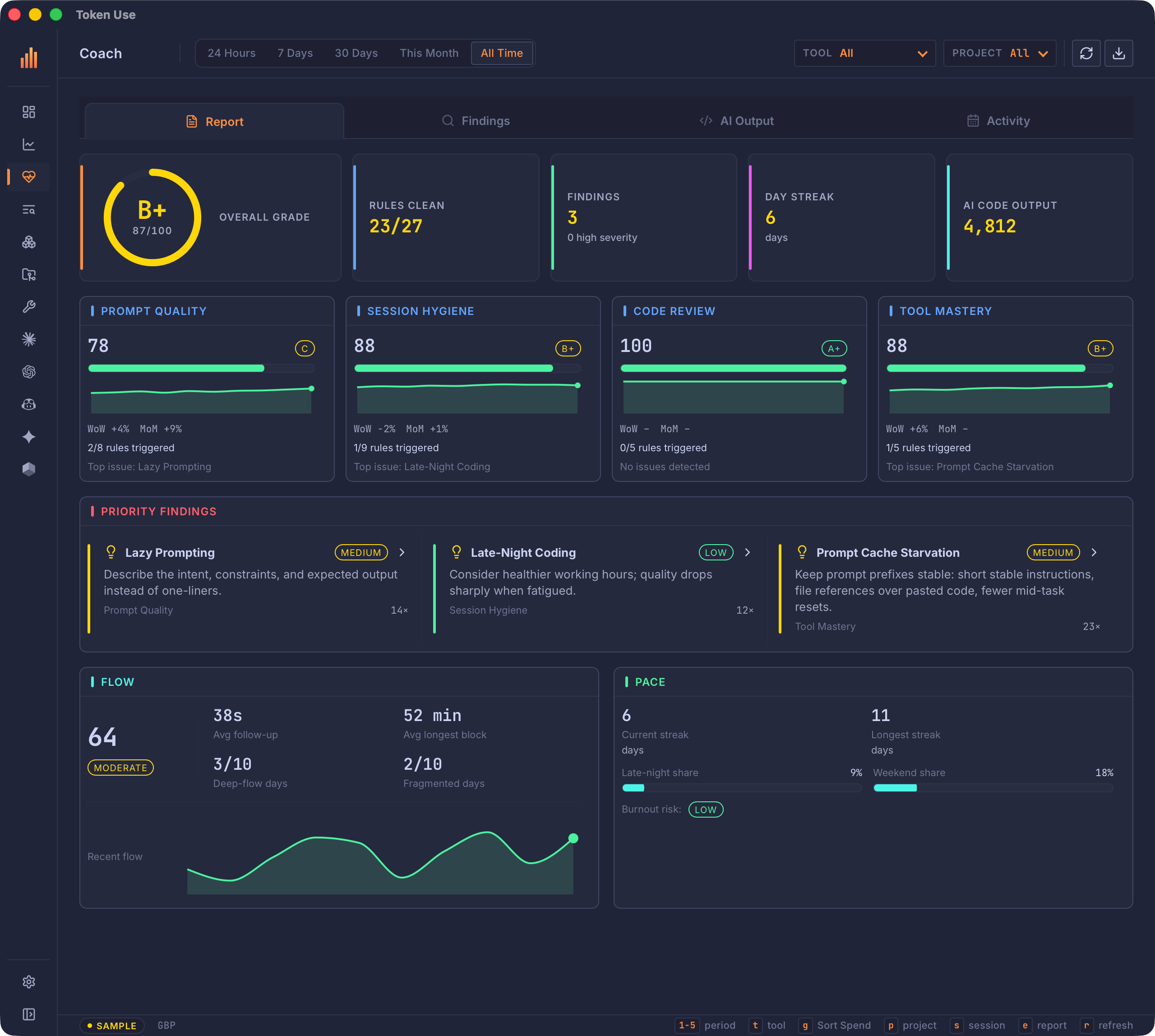 Token Use desktop app Coach screen showing an overall B+ grade, rules clean and findings tiles, prompt quality, session hygiene, code review, and tool mastery scores with trend sparklines, priority findings, and flow and pace panels.