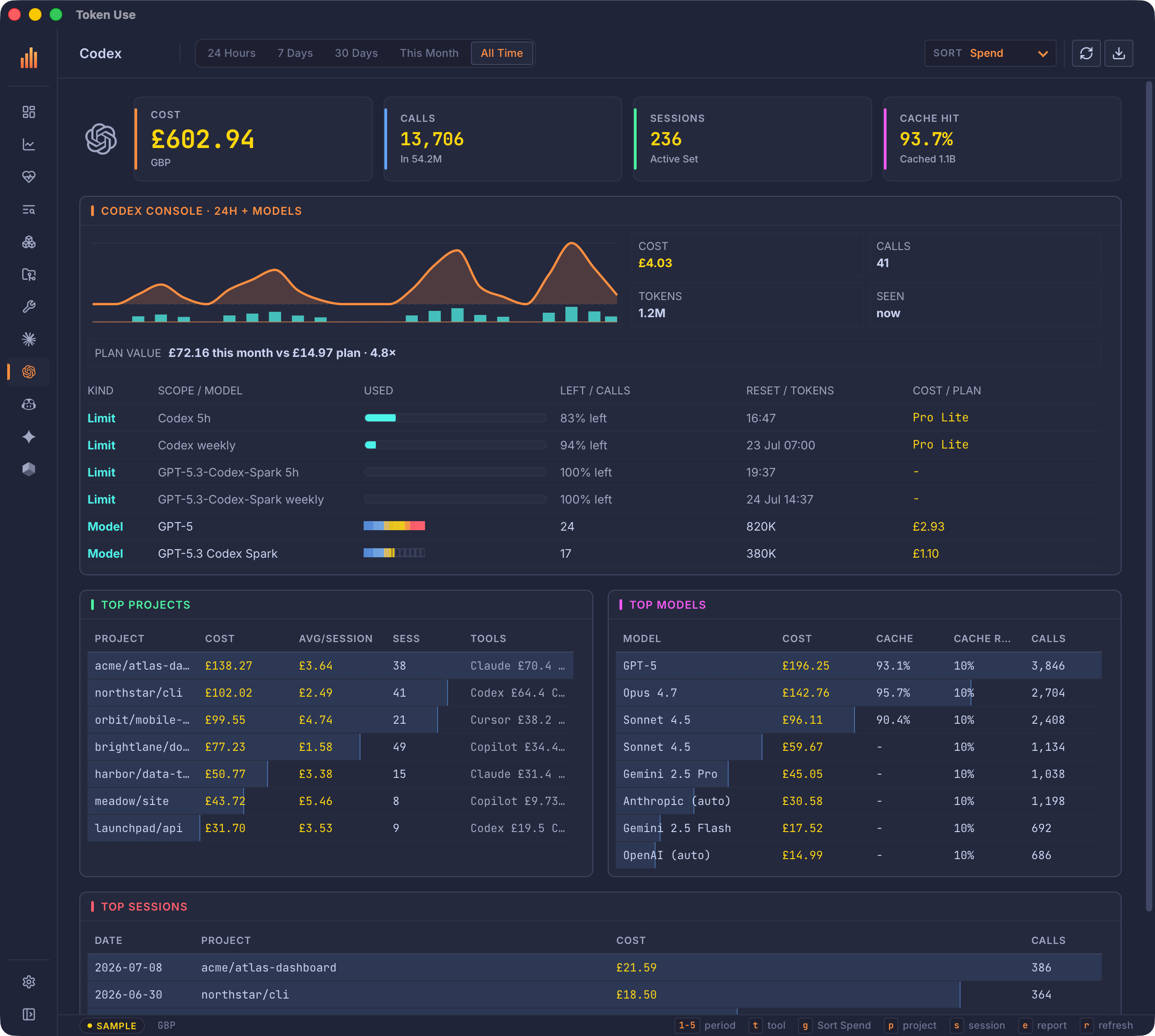 Token Use desktop app Codex page showing plan-limit gauges for five-hour and weekly windows, Spark model windows, model usage, top projects, and sessions.