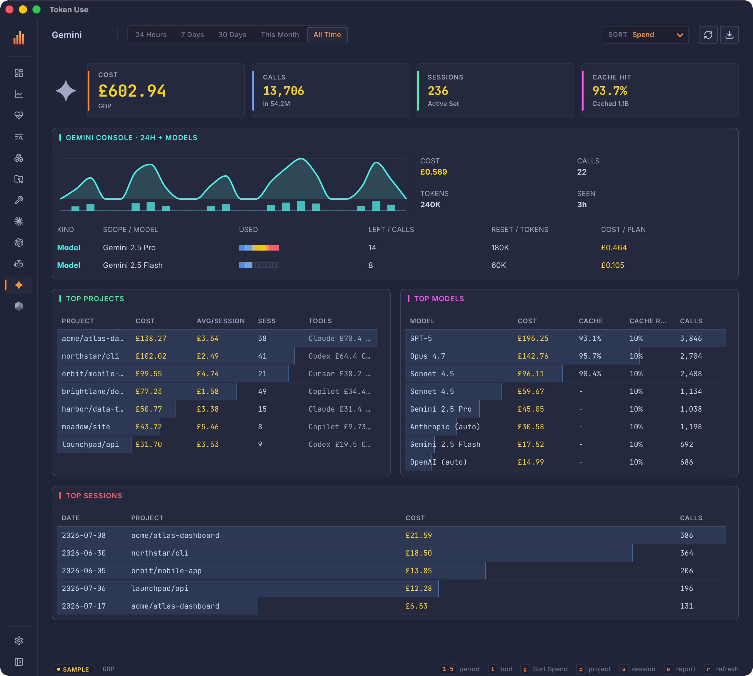 Token Use desktop app Cursor page showing the 24-hour console with model usage, top projects, top models, and top sessions.