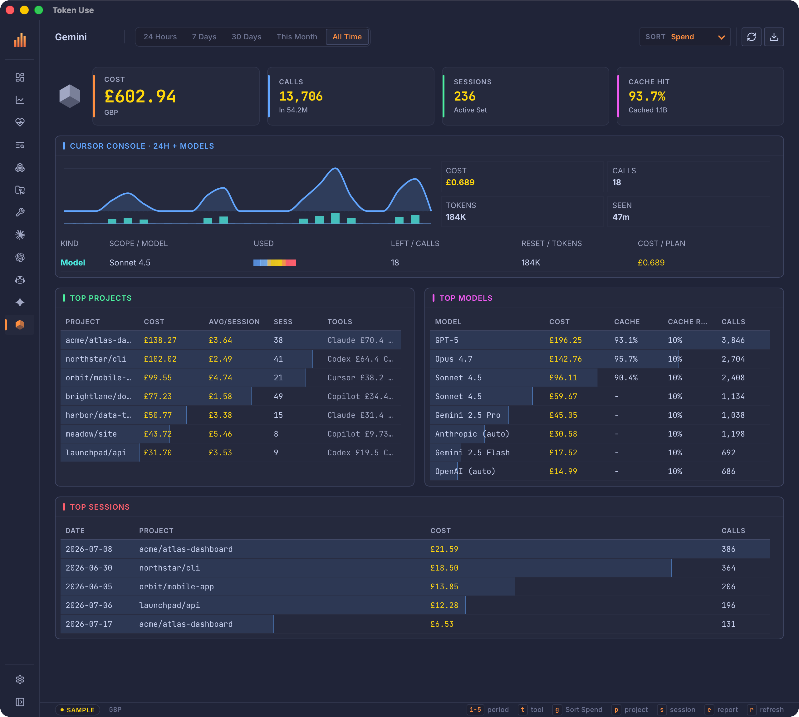 Token Use desktop app Gemini page showing the 24-hour console with Gemini 2.5 Pro and Flash usage, top projects, top models, and top sessions.